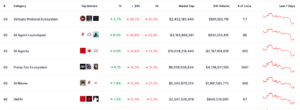 Cryptocurrencies in the AI launchpad, brokers, and memes classes possess additionally declined. (CoinGecko)